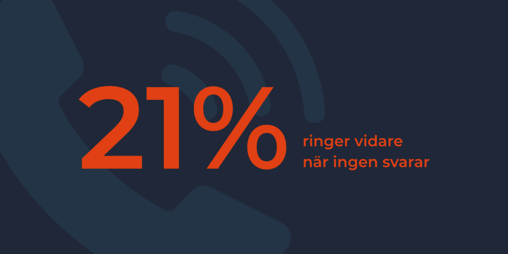 21% ringer vidare när ingen svarar